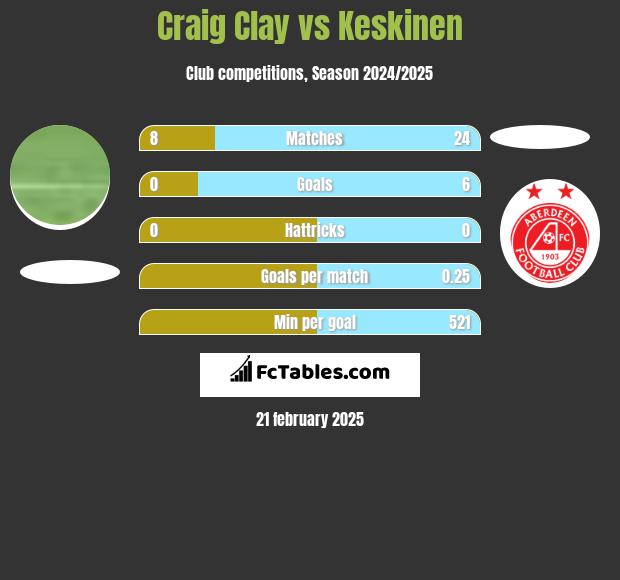 Craig Clay vs Keskinen h2h player stats