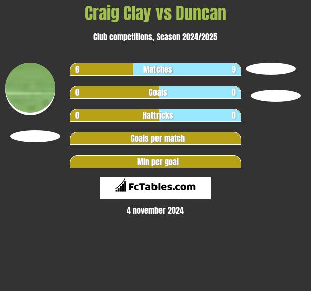 Craig Clay vs Duncan h2h player stats