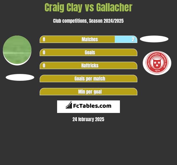 Craig Clay vs Gallacher h2h player stats