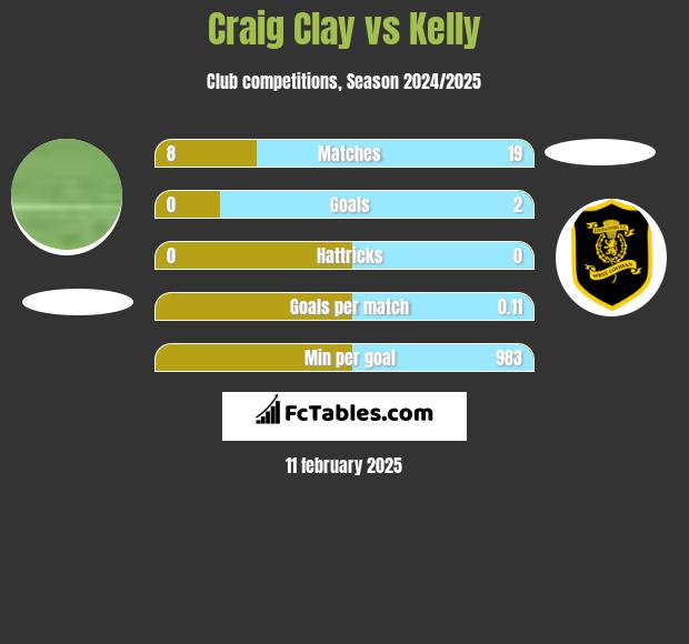 Craig Clay vs Kelly h2h player stats