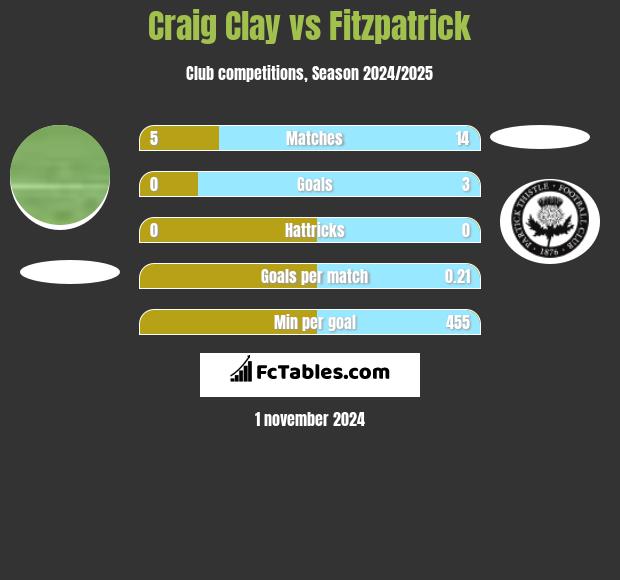 Craig Clay vs Fitzpatrick h2h player stats