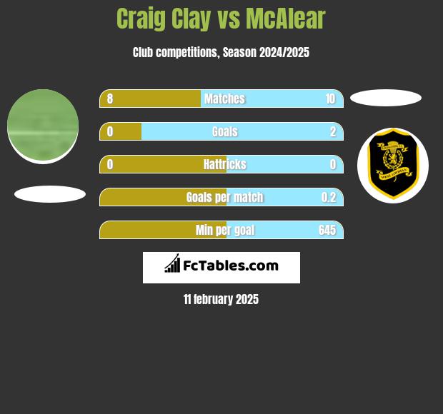 Craig Clay vs McAlear h2h player stats