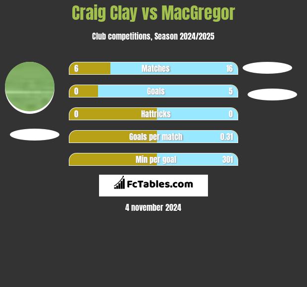 Craig Clay vs MacGregor h2h player stats