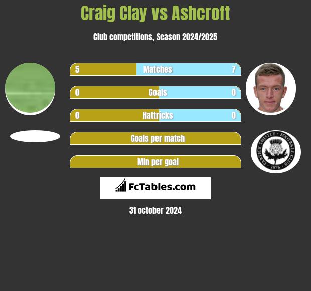 Craig Clay vs Ashcroft h2h player stats