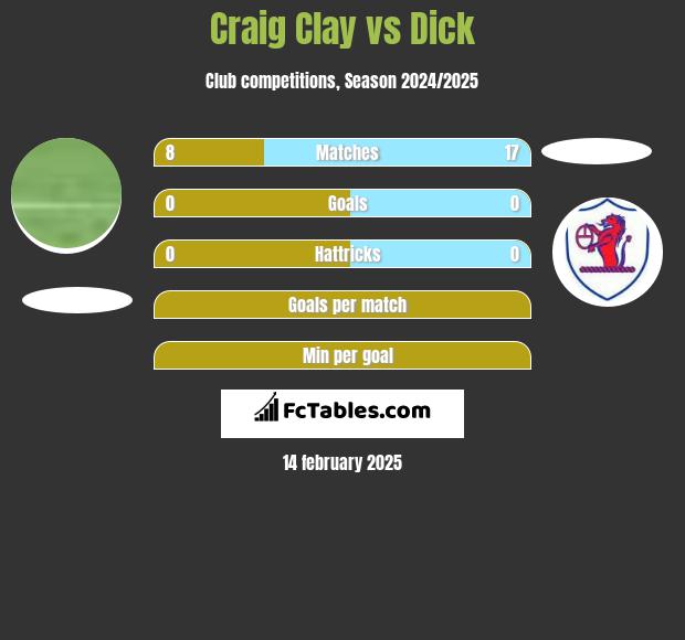 Craig Clay vs Dick h2h player stats