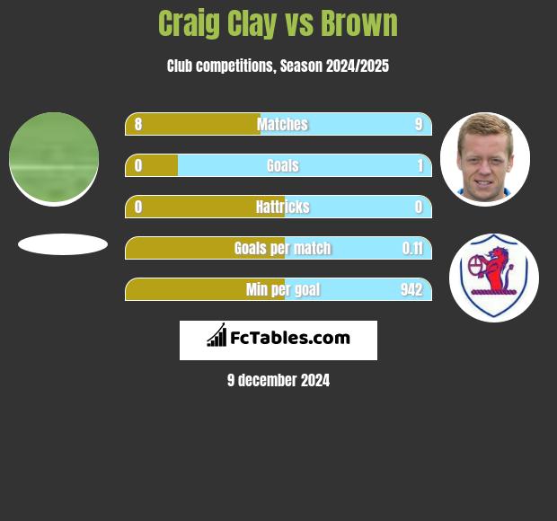 Craig Clay vs Brown h2h player stats