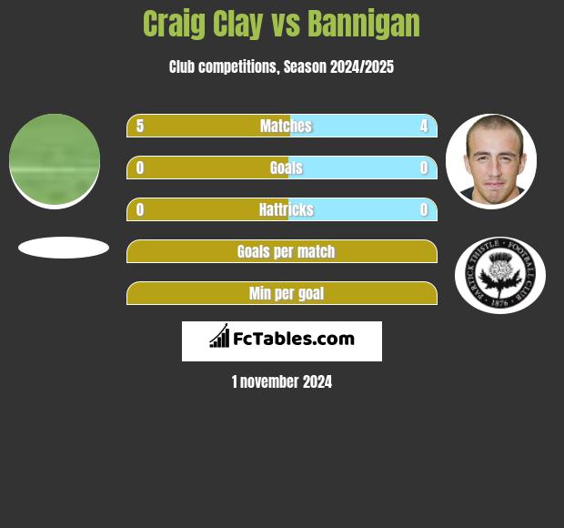 Craig Clay vs Bannigan h2h player stats