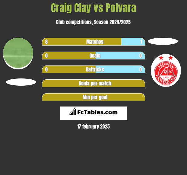 Craig Clay vs Polvara h2h player stats