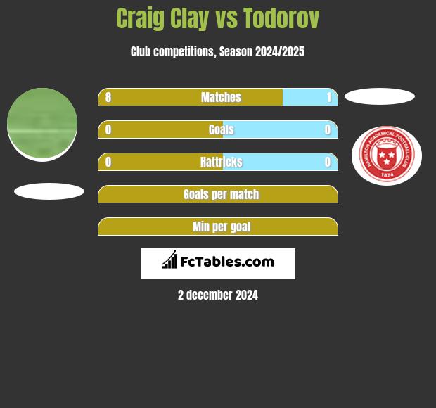 Craig Clay vs Todorov h2h player stats