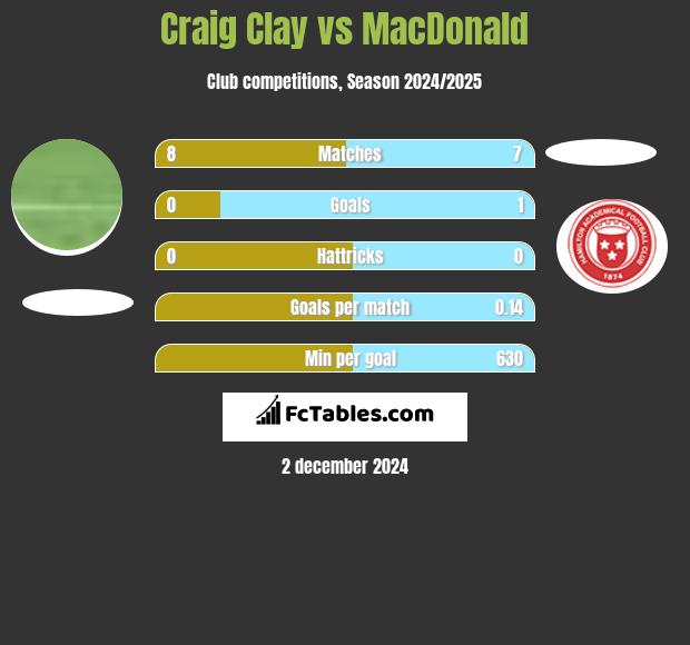 Craig Clay vs MacDonald h2h player stats