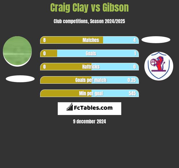 Craig Clay vs Gibson h2h player stats