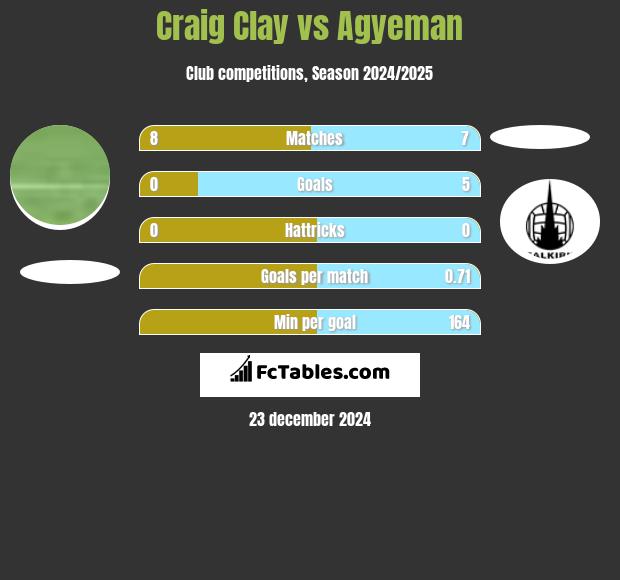 Craig Clay vs Agyeman h2h player stats