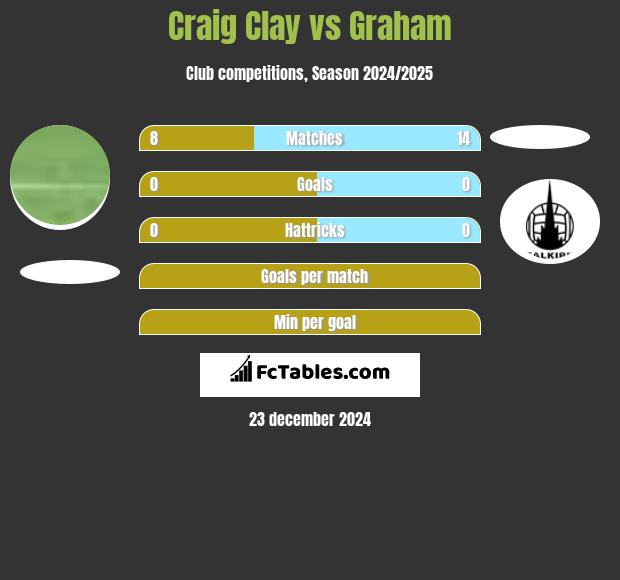 Craig Clay vs Graham h2h player stats