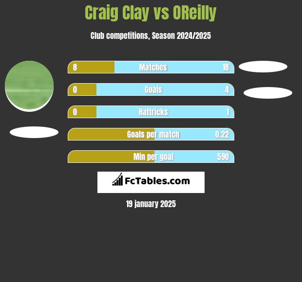 Craig Clay vs OReilly h2h player stats