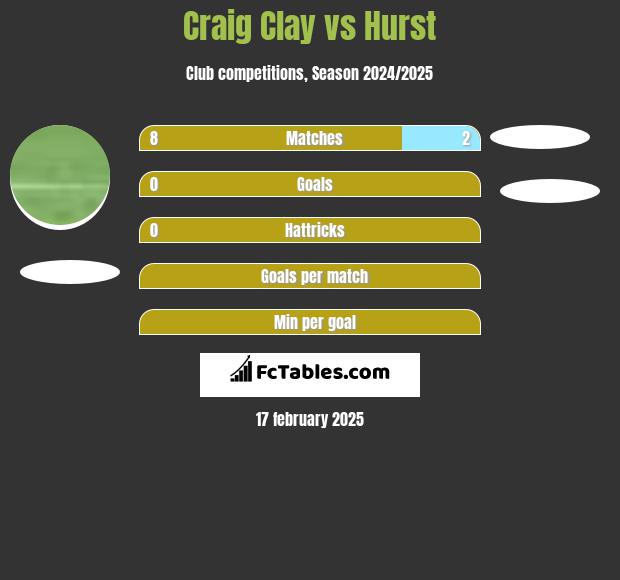 Craig Clay vs Hurst h2h player stats