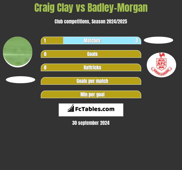 Craig Clay vs Badley-Morgan h2h player stats