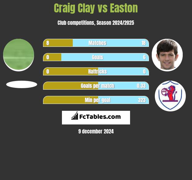 Craig Clay vs Easton h2h player stats