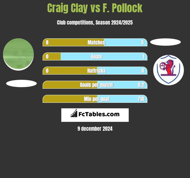 Craig Clay vs F. Pollock h2h player stats