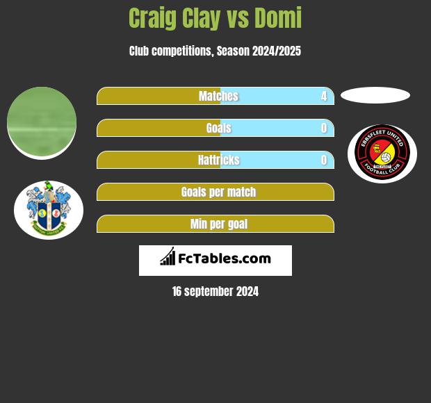 Craig Clay vs Domi h2h player stats