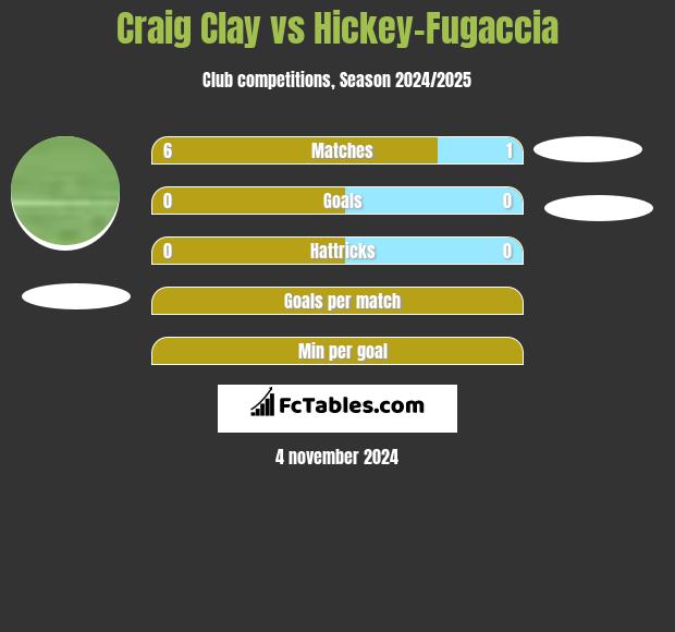 Craig Clay vs Hickey-Fugaccia h2h player stats