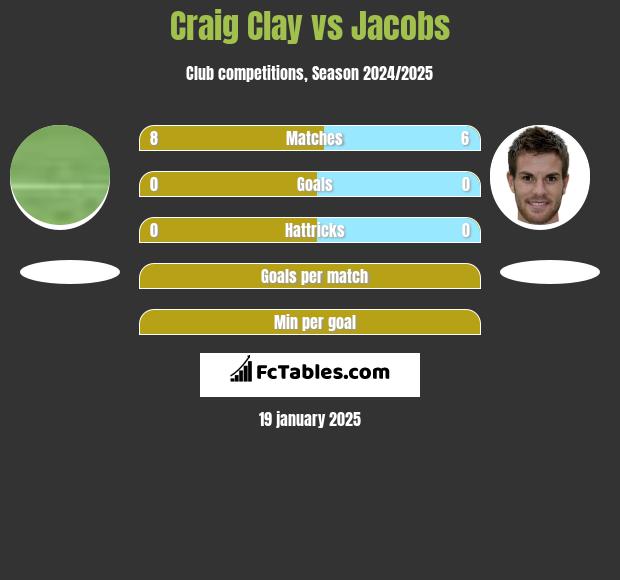 Craig Clay vs Jacobs h2h player stats