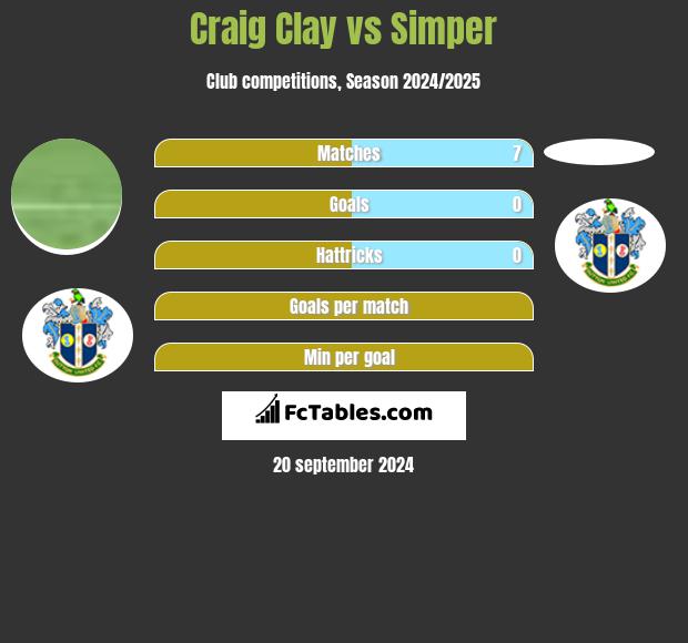 Craig Clay vs Simper h2h player stats