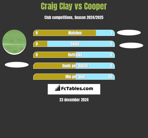 Craig Clay vs Cooper h2h player stats