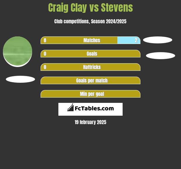 Craig Clay vs Stevens h2h player stats