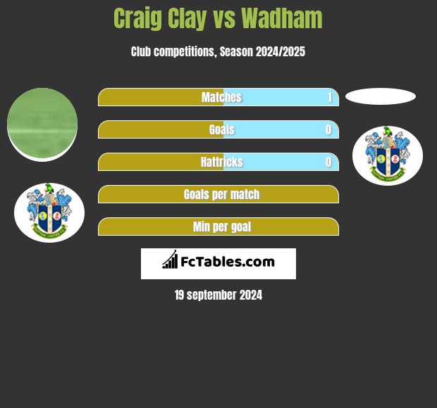 Craig Clay vs Wadham h2h player stats