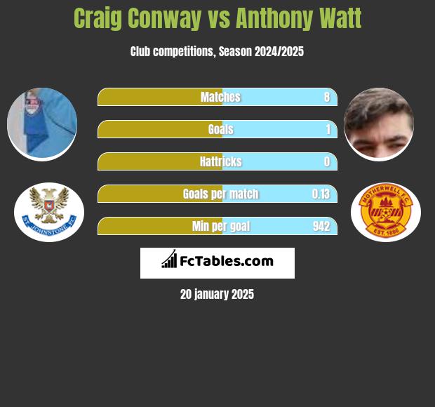 Craig Conway vs Anthony Watt h2h player stats