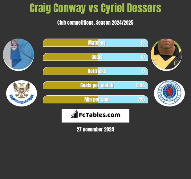 Craig Conway vs Cyriel Dessers h2h player stats