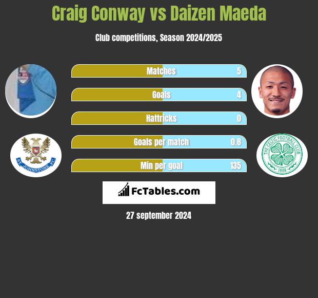 Craig Conway vs Daizen Maeda h2h player stats