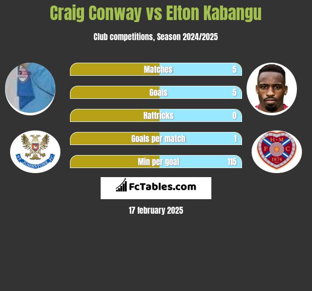 Craig Conway vs Elton Kabangu h2h player stats