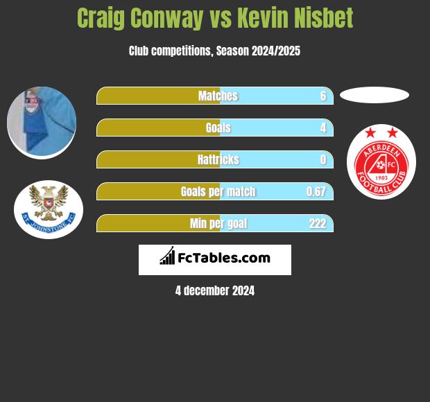 Craig Conway vs Kevin Nisbet h2h player stats