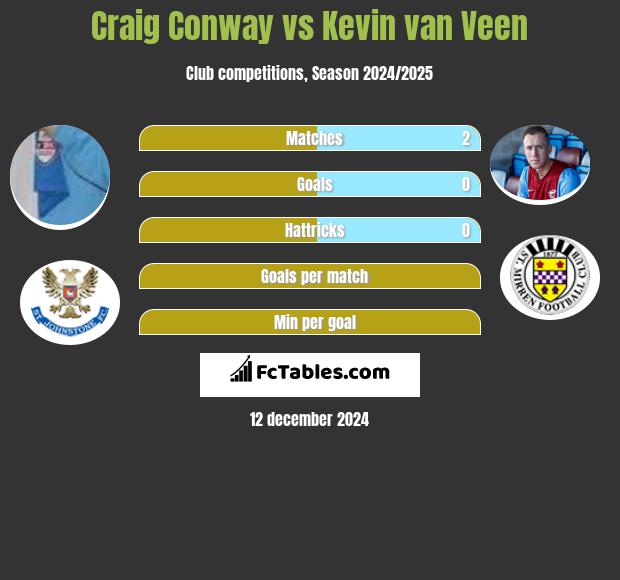 Craig Conway vs Kevin van Veen h2h player stats