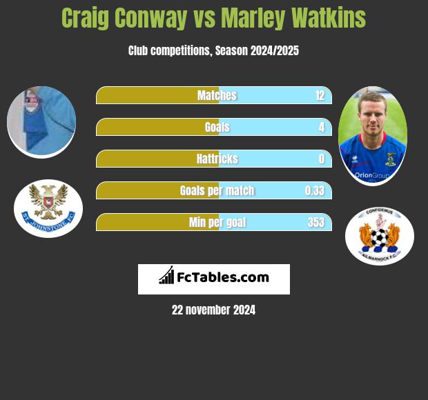 Craig Conway vs Marley Watkins h2h player stats