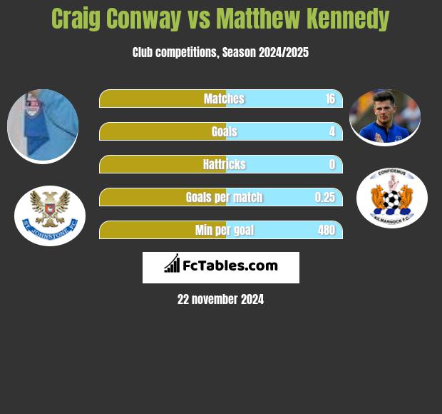 Craig Conway vs Matthew Kennedy h2h player stats