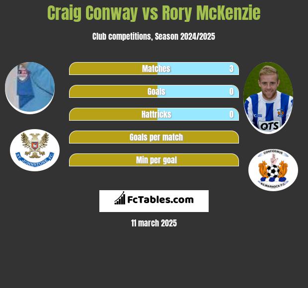 Craig Conway vs Rory McKenzie h2h player stats