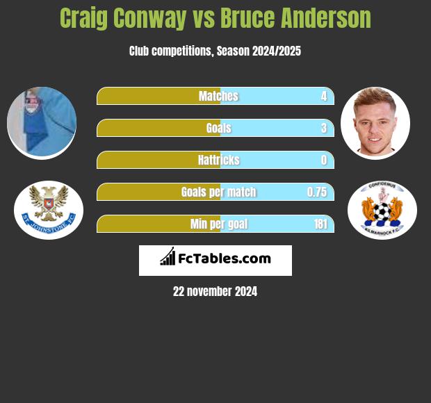 Craig Conway vs Bruce Anderson h2h player stats