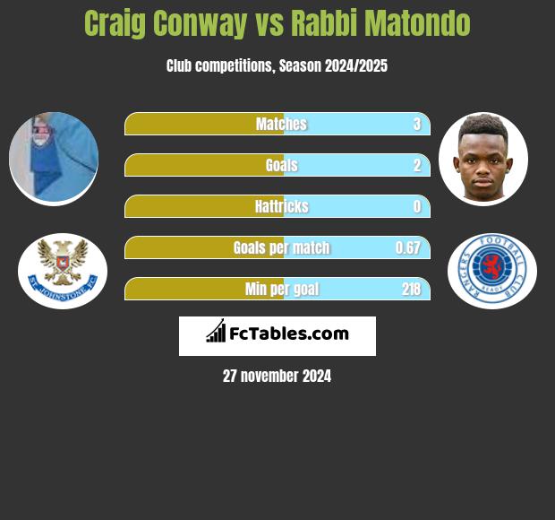 Craig Conway vs Rabbi Matondo h2h player stats