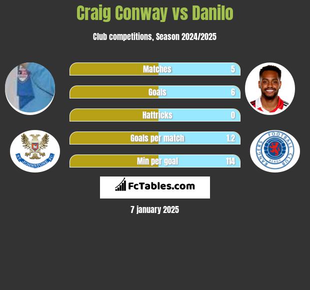 Craig Conway vs Danilo h2h player stats