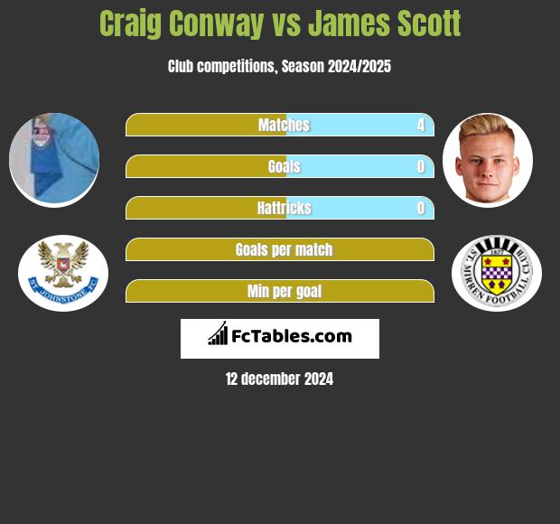 Craig Conway vs James Scott h2h player stats