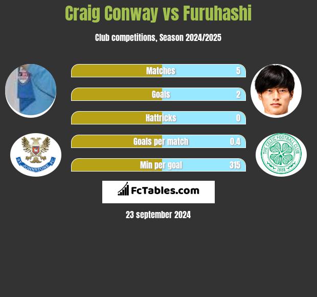 Craig Conway vs Furuhashi h2h player stats