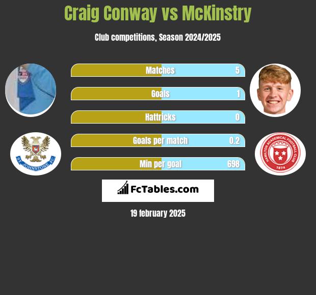 Craig Conway vs McKinstry h2h player stats