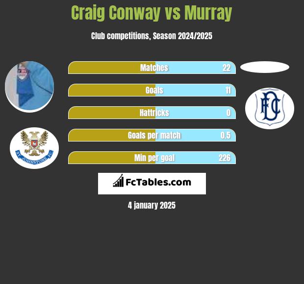 Craig Conway vs Murray h2h player stats