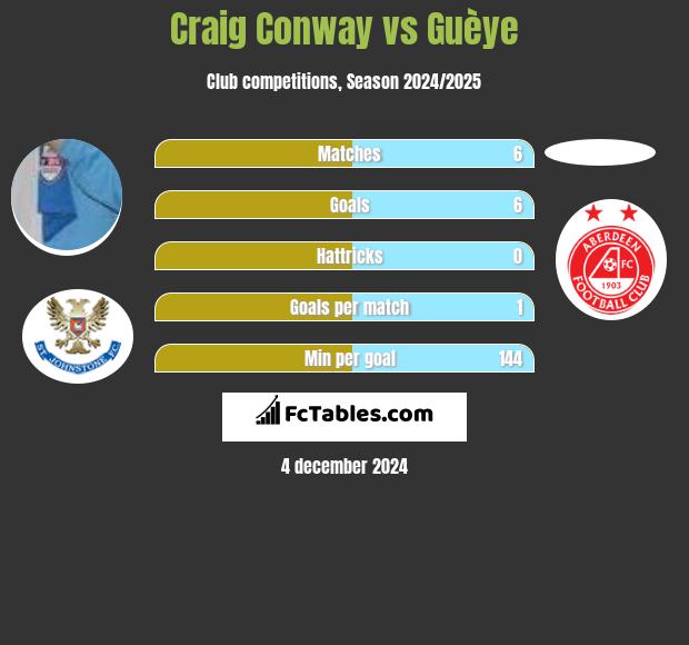 Craig Conway vs Guèye h2h player stats