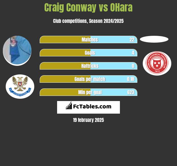 Craig Conway vs OHara h2h player stats