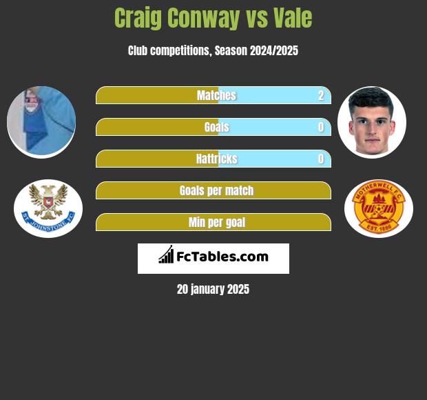 Craig Conway vs Vale h2h player stats