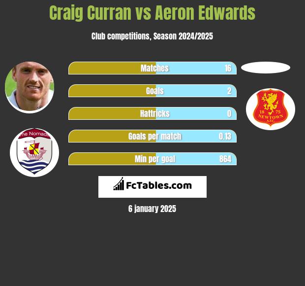 Craig Curran vs Aeron Edwards h2h player stats