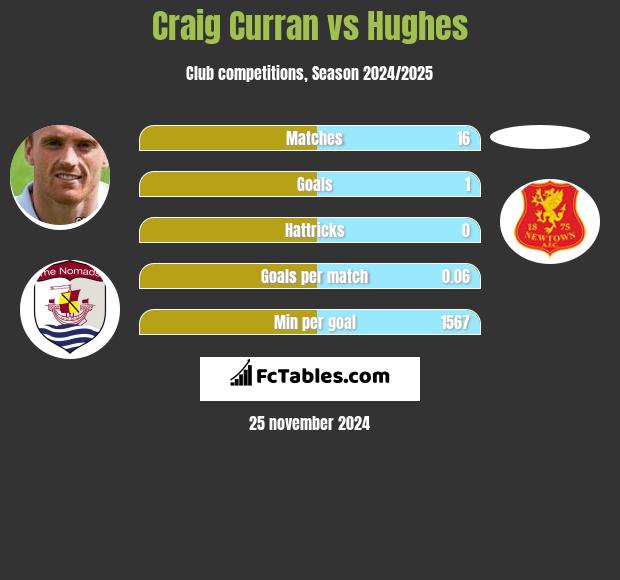 Craig Curran vs Hughes h2h player stats